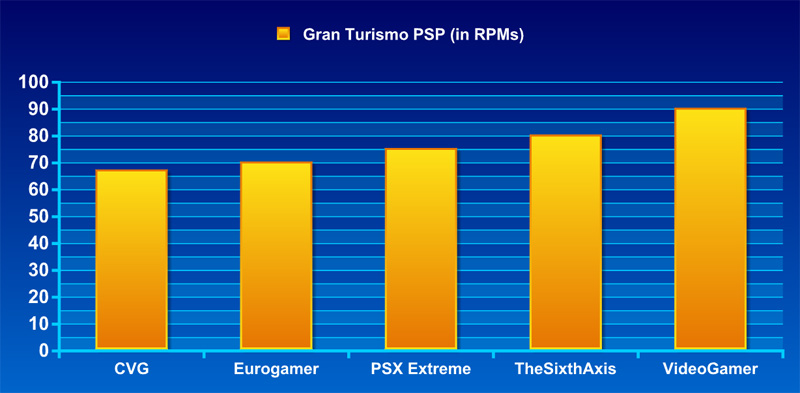 Illustration for article titled Frankenreview: Gran Turismo PSP